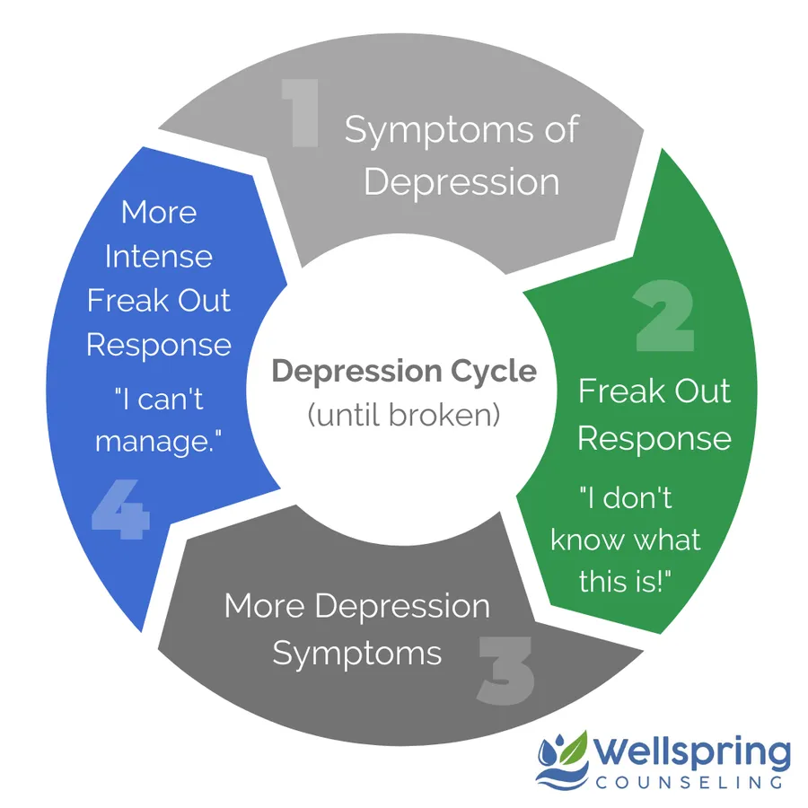 Diagram of the depression cycle: symptoms, a freak out response, more symptoms, a more intense response