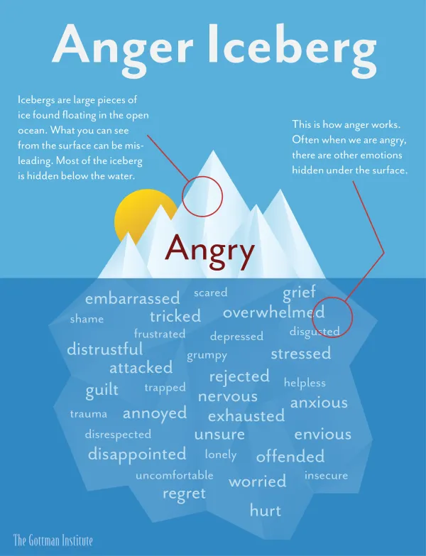 The Anger Iceberg from The Gottman Institute, showing the emotions hidden beneath anger